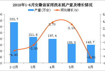 2018年6月安徽省洗衣机产量为148.7万台 同比下降6.5%