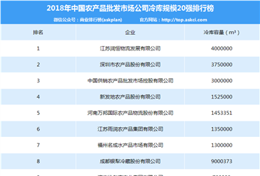 2018年中国农产品批发市场公司冷库规模20强排行榜