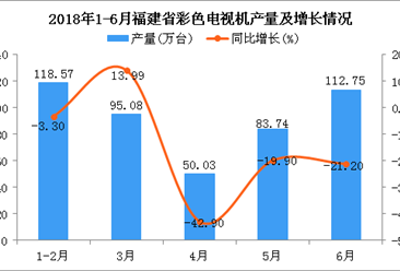 2018年上半年福建省电视机产量及增长情况分析：同比下降15%