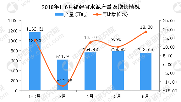 2018年6月福建省水泥产量为743.09万吨 同比