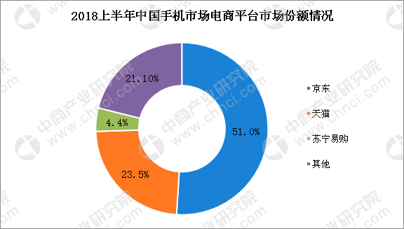 2018上半年手机市场格局分析:京东占电商平台渠道市场份额半壁江山(图