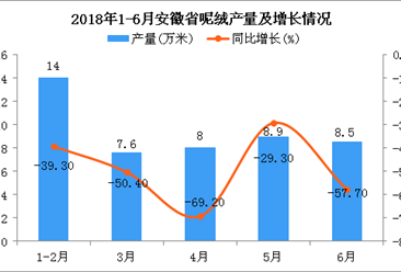 2018年1-6月安徽省呢绒产量及增长情况分析：同比下降43%