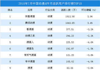 2018年7月中国动漫APP月活跃用户排行榜TOP10