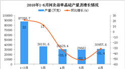 2018年6月河北省單晶硅產量同比下降31.4%