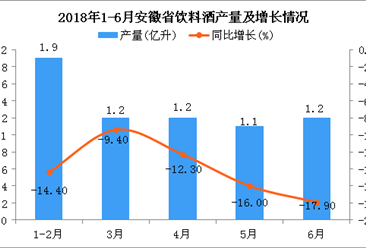2018年6月安徽省饮料酒产量为1.2亿升 同比下降17.9%