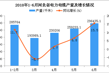 2018年1-6月河北省电力电缆产量及增长情况分析