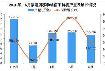 2018年1-6月福建省手机产量及增长情况分析（附图）