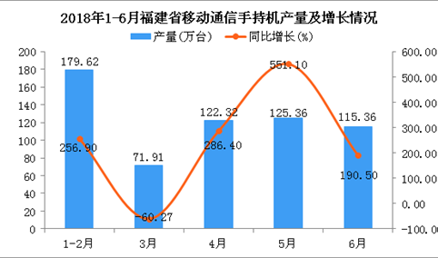 2018年1-6月福建省手机产量及增长情况分析（附图）