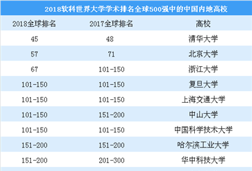 2018年世界大学学术排行500强（中国内地榜）：清华北大最高  浙大首次跻身世界百强