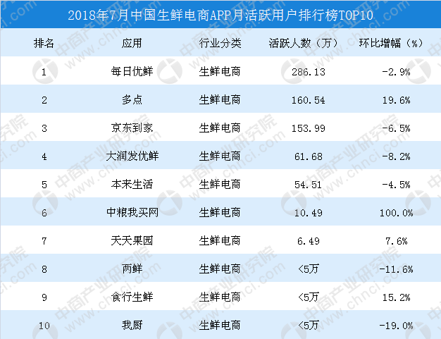 2018年7月生鲜电商APP排行榜TOP10