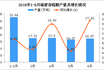 2018年上半年福建省硫酸产量及增长情况分析：同比增长10.3%