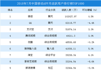 2018年7月中国移动应用APP排行榜TOP100