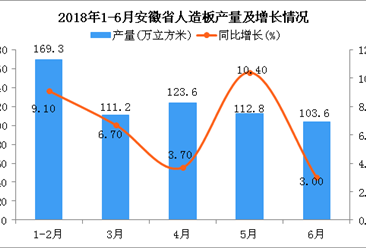 2018年6月安徽省人造板產量同比增長3%