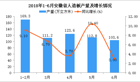2018年6月安徽省人造板产量同比增长3%
