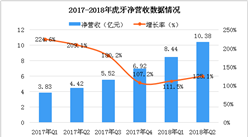 2018年第二季度虎牙財報數據分析：凈營收超10億，創歷史新高（圖）