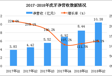 2018年第二季度虎牙財報數據分析：凈營收超10億，創歷史新高（圖）
