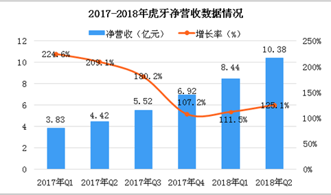 2018年第二季度虎牙财报数据分析：净营收超10亿，创历史新高（图）