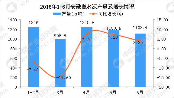 2018年6月安徽省水泥产量同比增长3.8%(附图