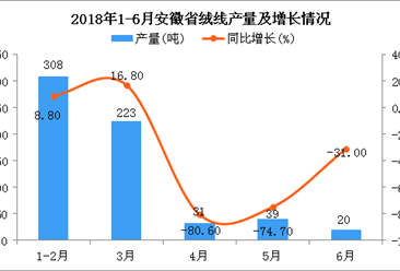 2018年6月安徽省绒线产量为20吨 同比下降31%