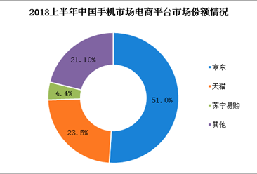 2018上半年手机市场格局分析：京东占电商平台渠道市场份额半壁江山（图）