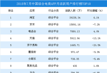 2018年7月中国综合电商APP排行榜TOP10（图）