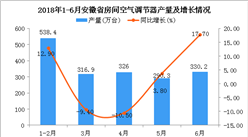 2018年1-6月安徽省空調產量及增長情況分析：同比增長9.6%（附圖）