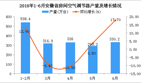 2018年1-6月安徽省空调产量及增长情况分析：同比增长9.6%（附图）