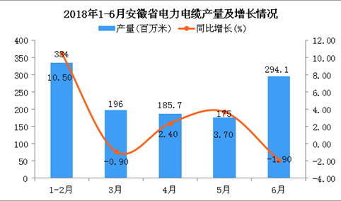 2018年6月安徽省电力电缆产量同比下降1.9%（附图）