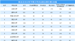 2018年中国大学杰出校友排行榜：北大/清华/人大位列前三（TOP20）