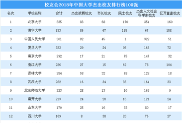 2018年中國大學杰出校友排行榜：北大/清華/人大位列前三（TOP20）
