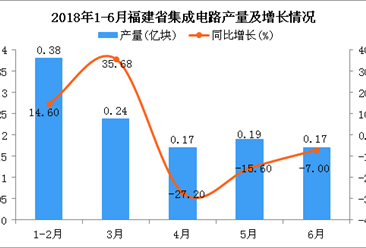2018年上半年福建省集成电路产量及增长情况分析：同比下降10.9%（附图）