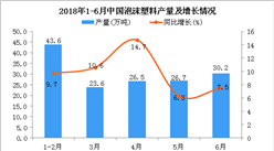 2018年1-6月中国泡沫塑料产量为145.3万吨 同比增长7.2%