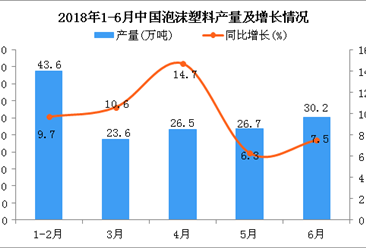 2018年1-6月中國泡沫塑料產量為145.3萬噸 同比增長7.2%