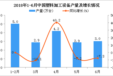 2018年1-6月中国塑料加工设备产量及增长情况分析：同比增长0.7%