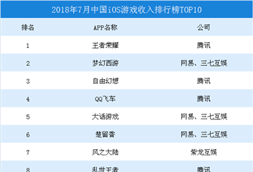 2018年7月中国iOS游戏收入排行榜TOP10