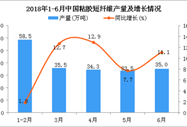 2018年上半年中国粘胶短纤维产量及增长情况分析：同比增长11.8%（附图）