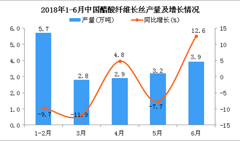 2018年6月中国醋酸纤维长丝产量为3.9万吨 同比增长12.6%