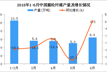 2018年上半年中國腈綸纖維產量為32.9萬噸，同比下降16.3%