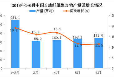 2018年6月中國合成纖維聚合物產量為171萬噸 同比增長11.5%