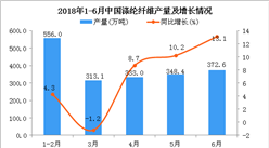 2018年1-6月中国涤纶纤维产量为1909.4万吨 同比增长8%