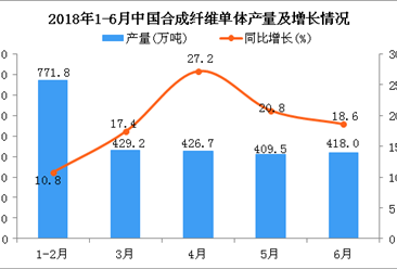 2018年1-6月中国合成纤维单体产量及增长情况分析：同比增长17.8%