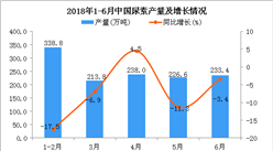2018年1-6月中国尿素产量及增长情况分析：同比下降6.9%