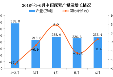 2018年1-6月中國尿素產量及增長情況分析：同比下降6.9%