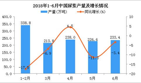 2018年1-6月中国尿素产量及增长情况分析：同比下降6.9%