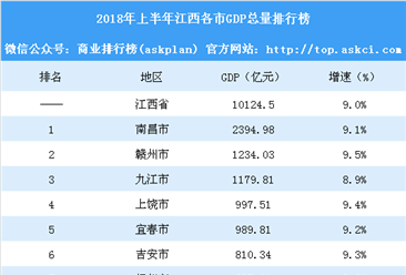 2018年上半年江西各市GDP排行榜：南昌总量第一 5城GDP增速超9%