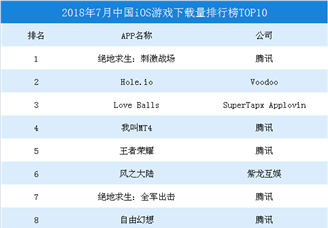 2018年7月中国iOS游戏下载量排行榜TOP10