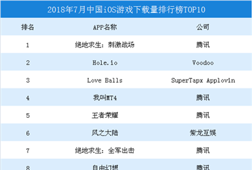 2018年7月中国iOS游戏下载量排行榜TOP10