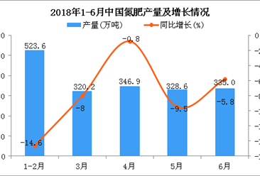 2018年1-6月中國氮肥產量及增長情況分析