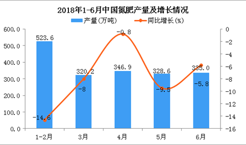 2018年1-6月中国氮肥产量及增长情况分析
