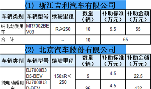 2018年北京发布第四批新能源汽车补助资金公示  补贴金额超1100万元